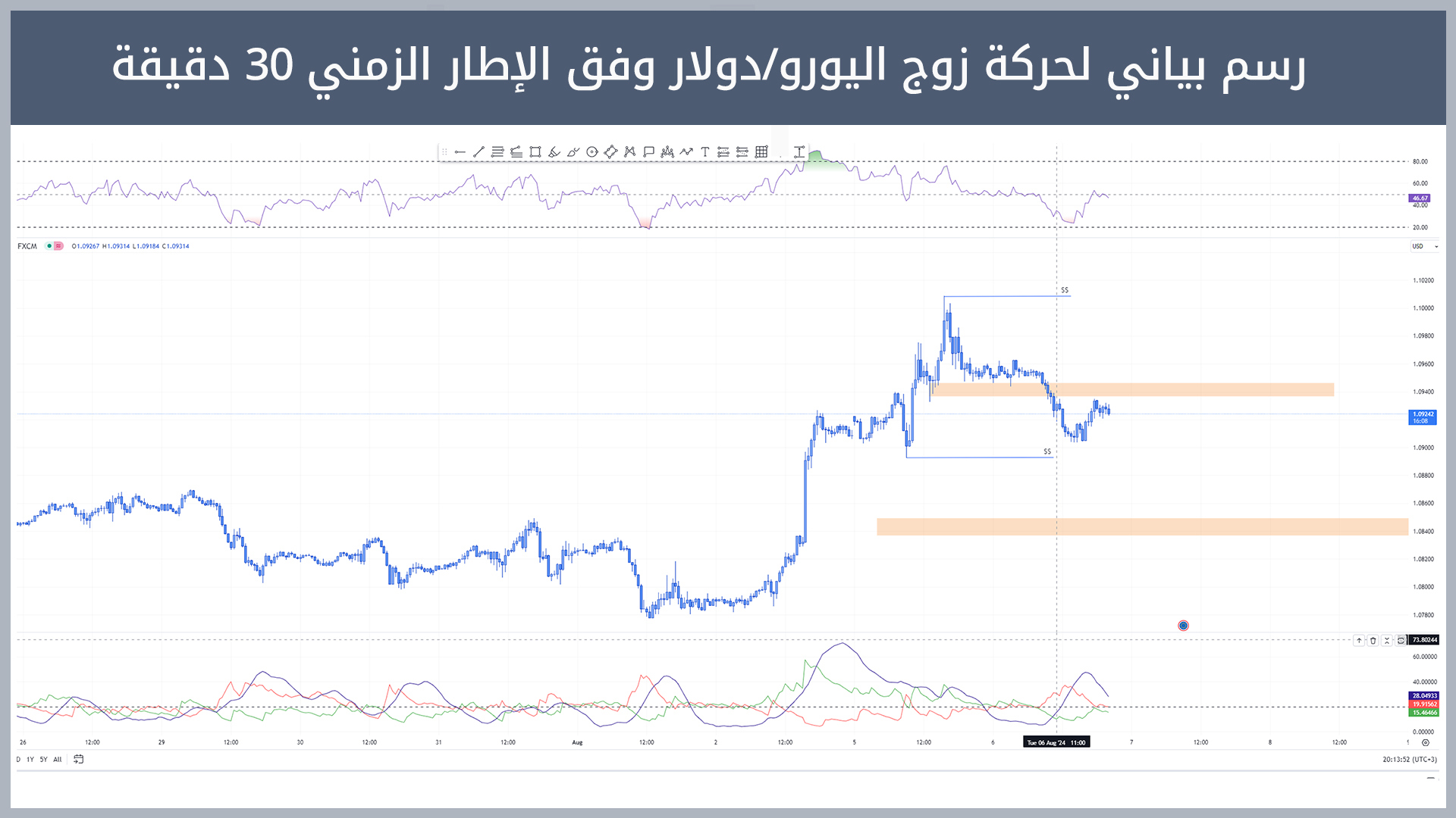 حركة زوج اليورو/دولار