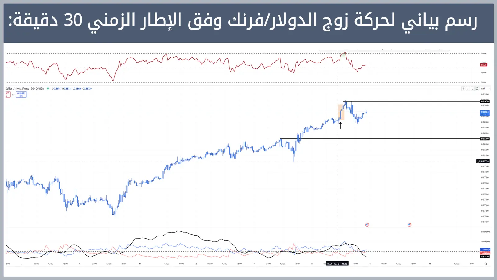 حركة زوج الدولار/فرنك