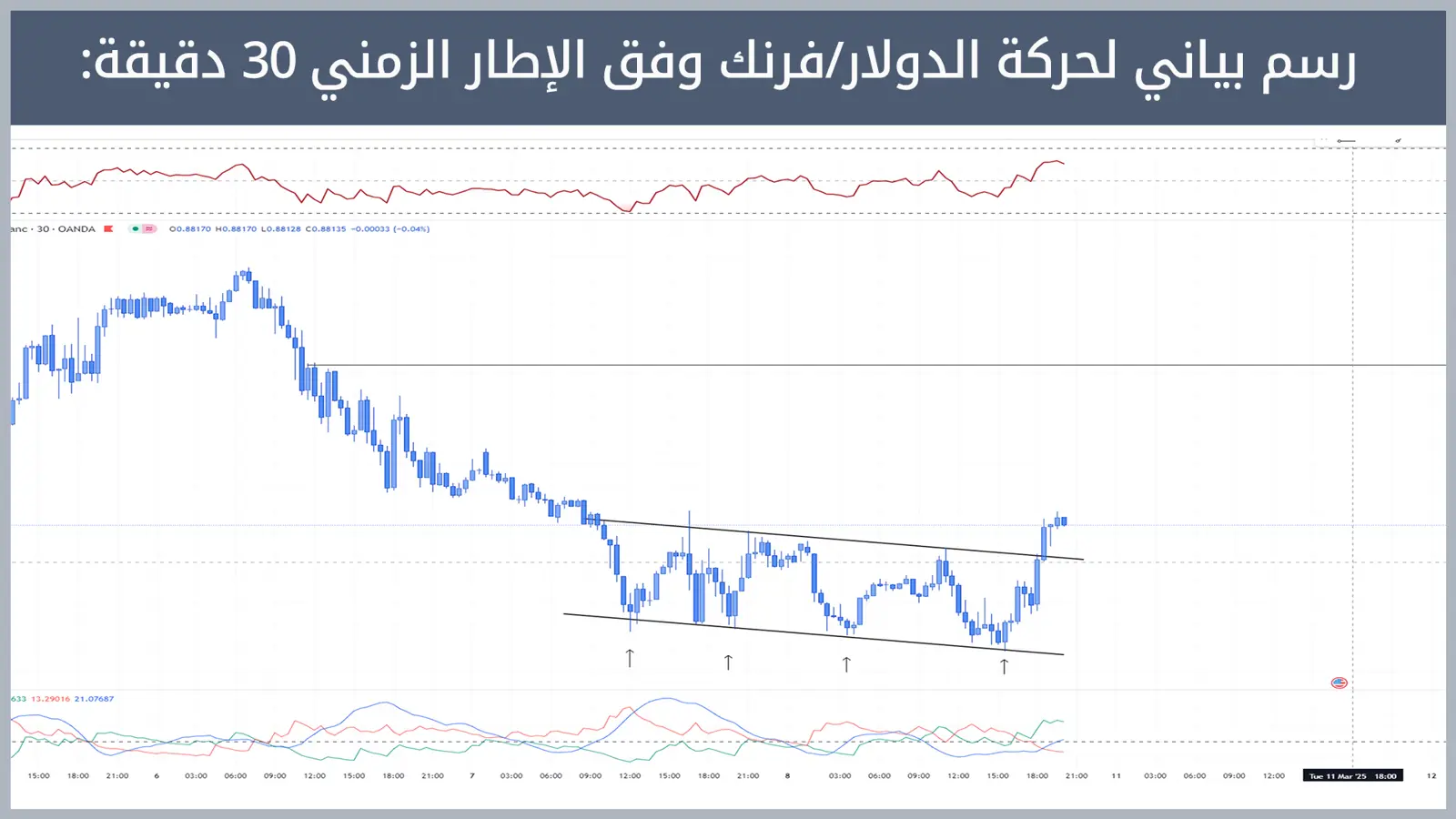 حركة زوج الدولار/فرنك