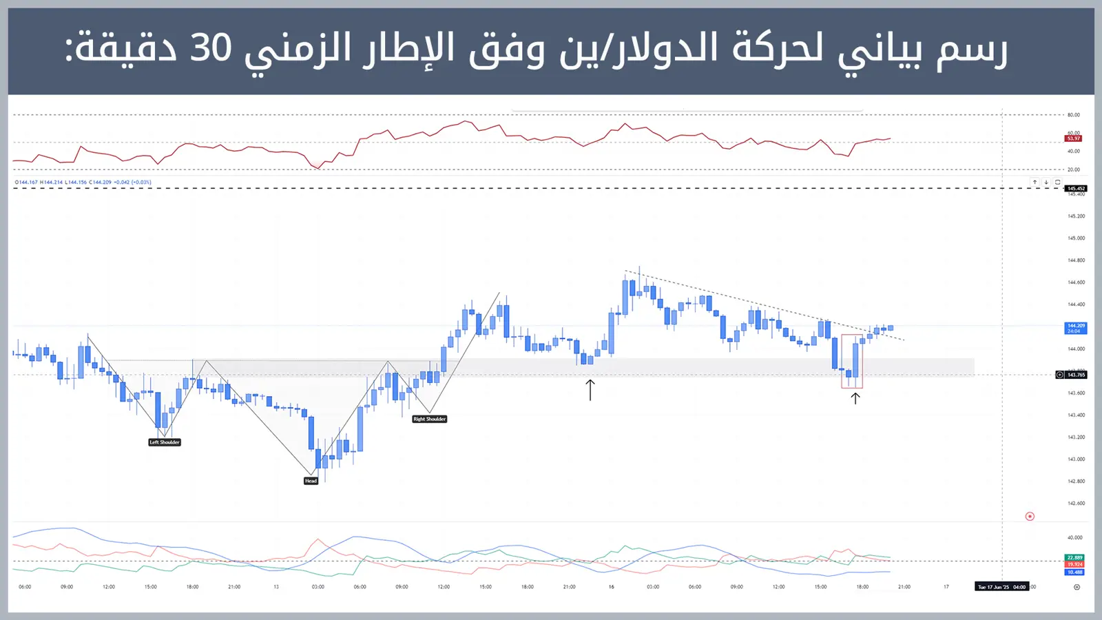 حركة زوج الدولار/ين