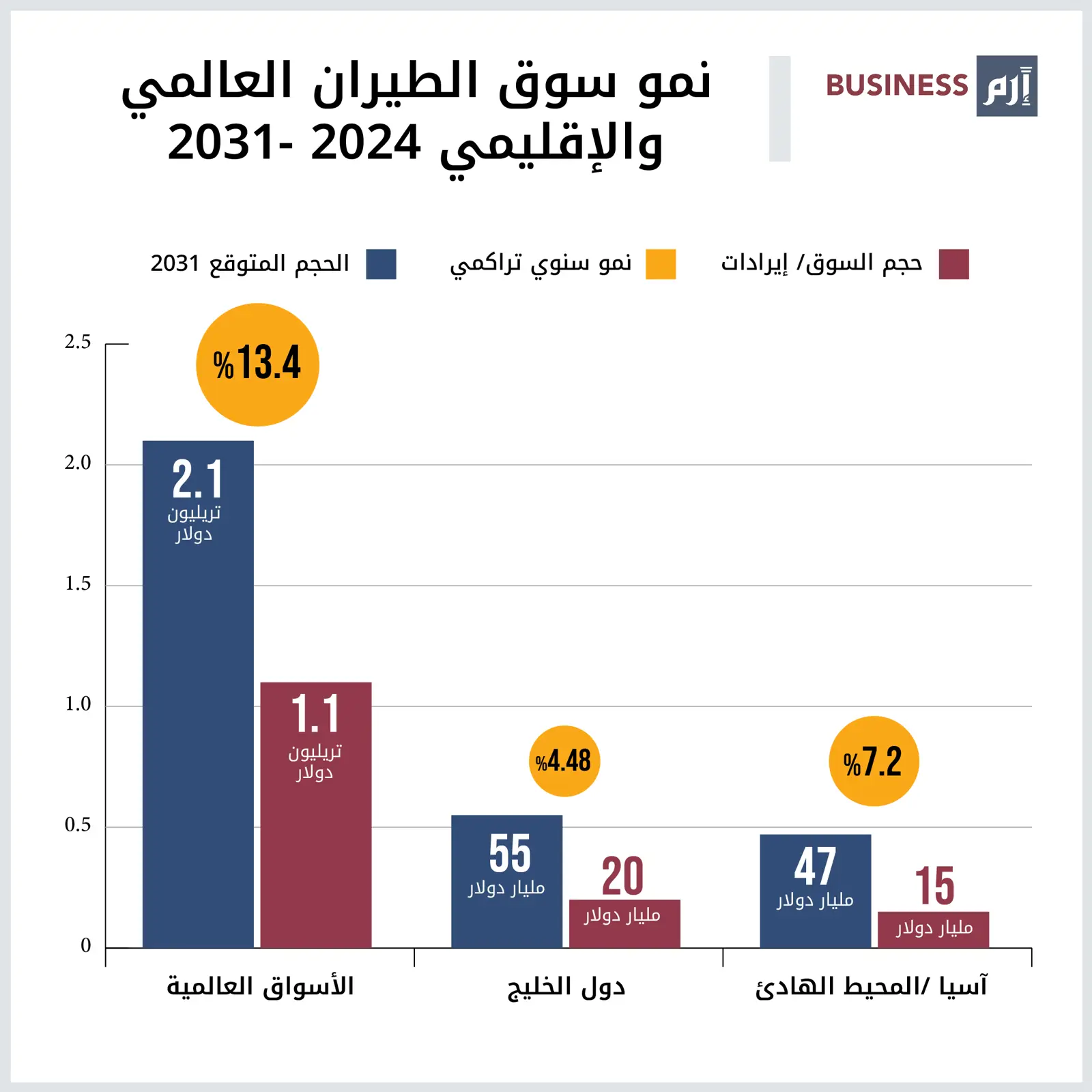 أرقام عن الأداء المتوقع لسوق الطيران العالمي حتى العام 2031