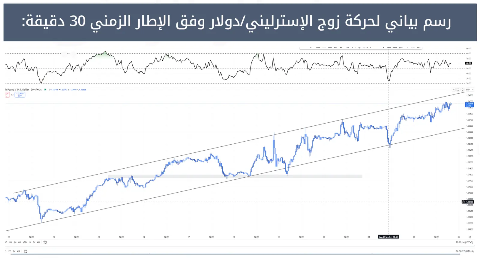 حركة زوج الإسترليني/دولار