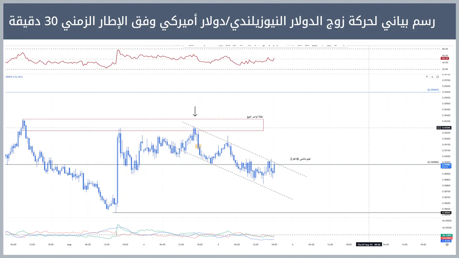 حركة زوج الدولار النيوزيلندي/دولار أميركي