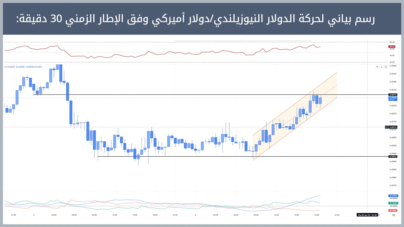 حركة زوج الدولار النيوزيلندي/دولار أميركي