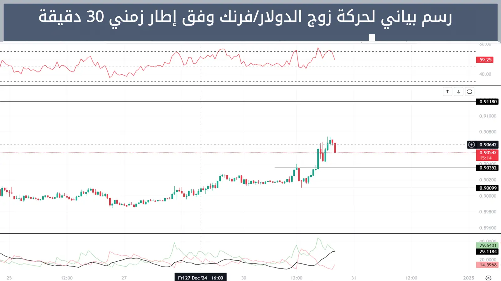 حركة زوج الدولار/فرنك