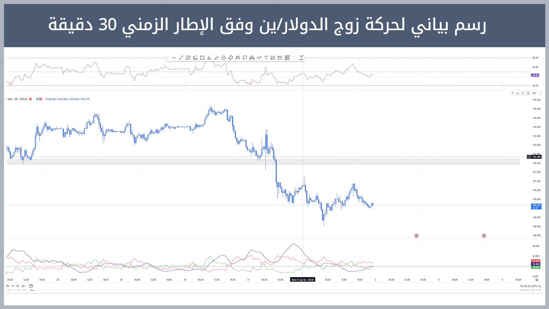 حركة زوج الدولار/ين
