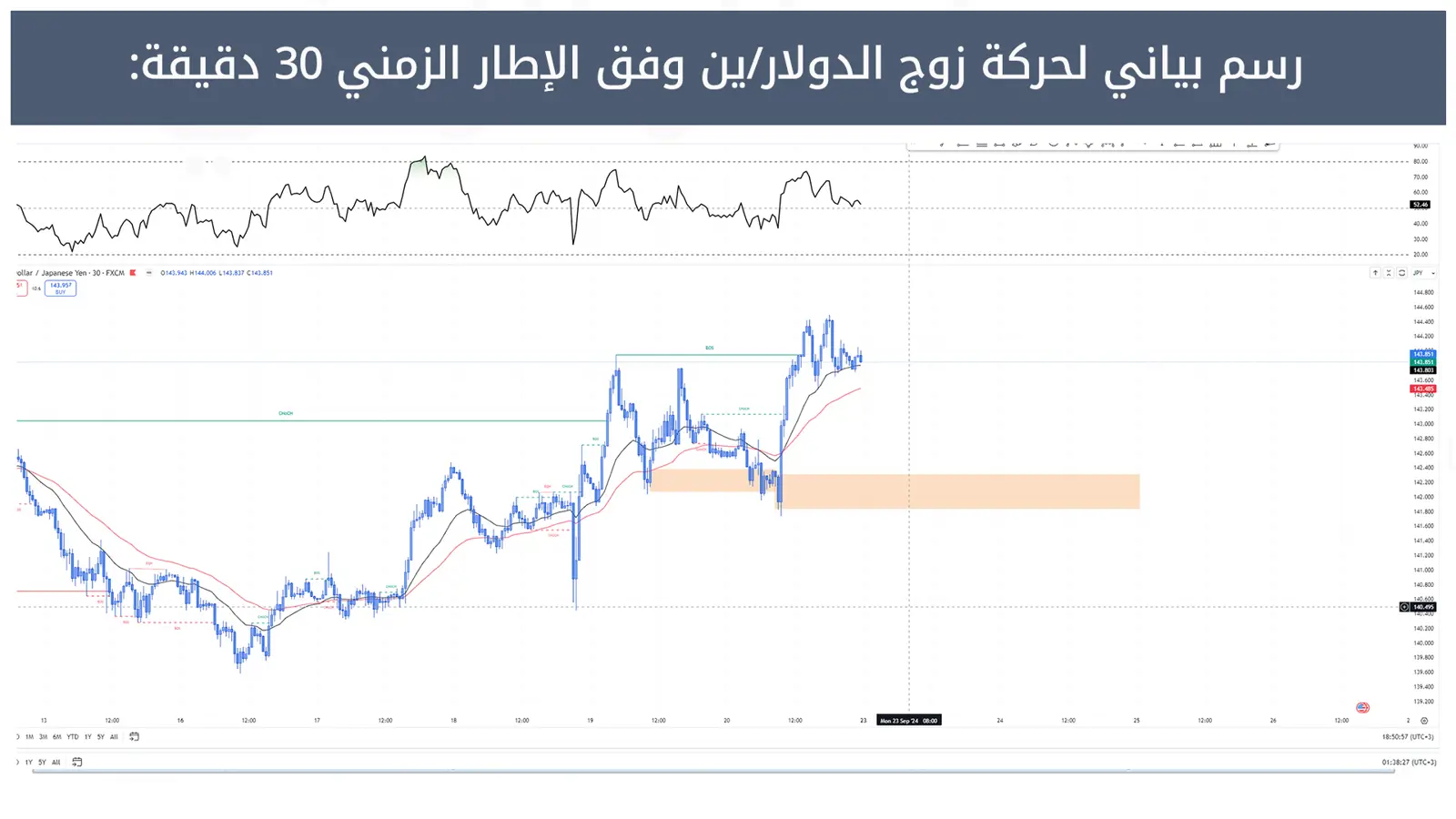 حركة زوج الدولار/ين