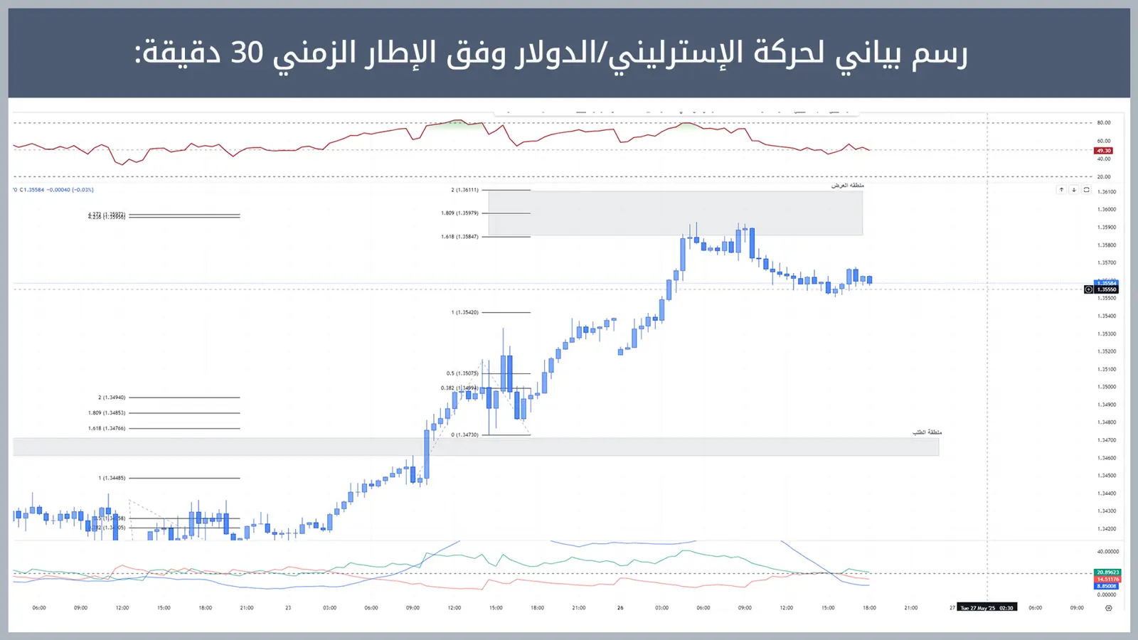 حركة زوج الإسترليني/الدولار