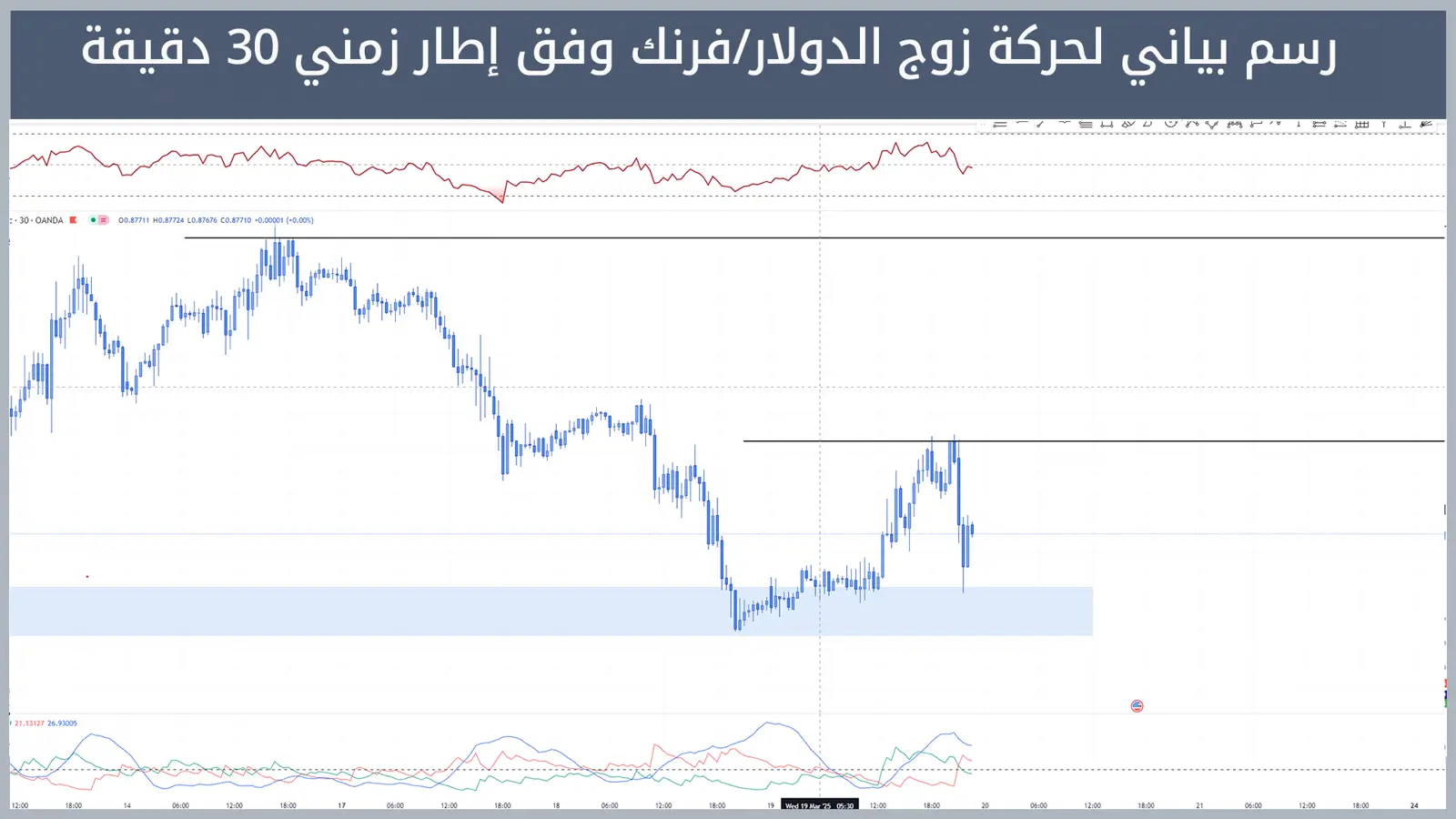 حركة زوج الدولار/فرنك