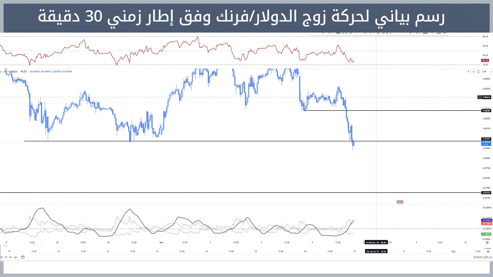 حركة زوج الدولار/فرنك