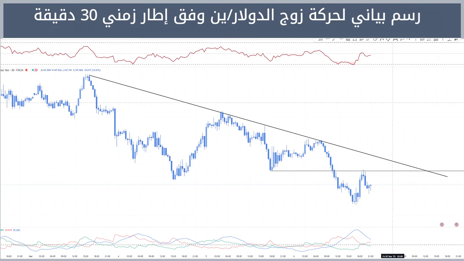 حركة زوج الدولار/ين