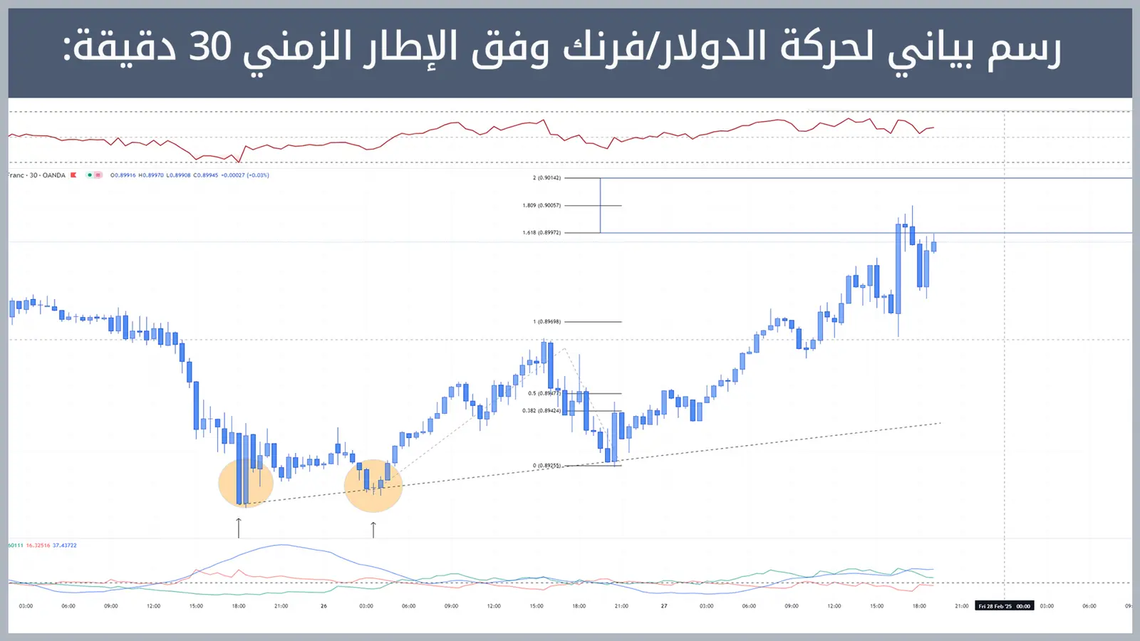 حركة زوج الدولار/فرنك