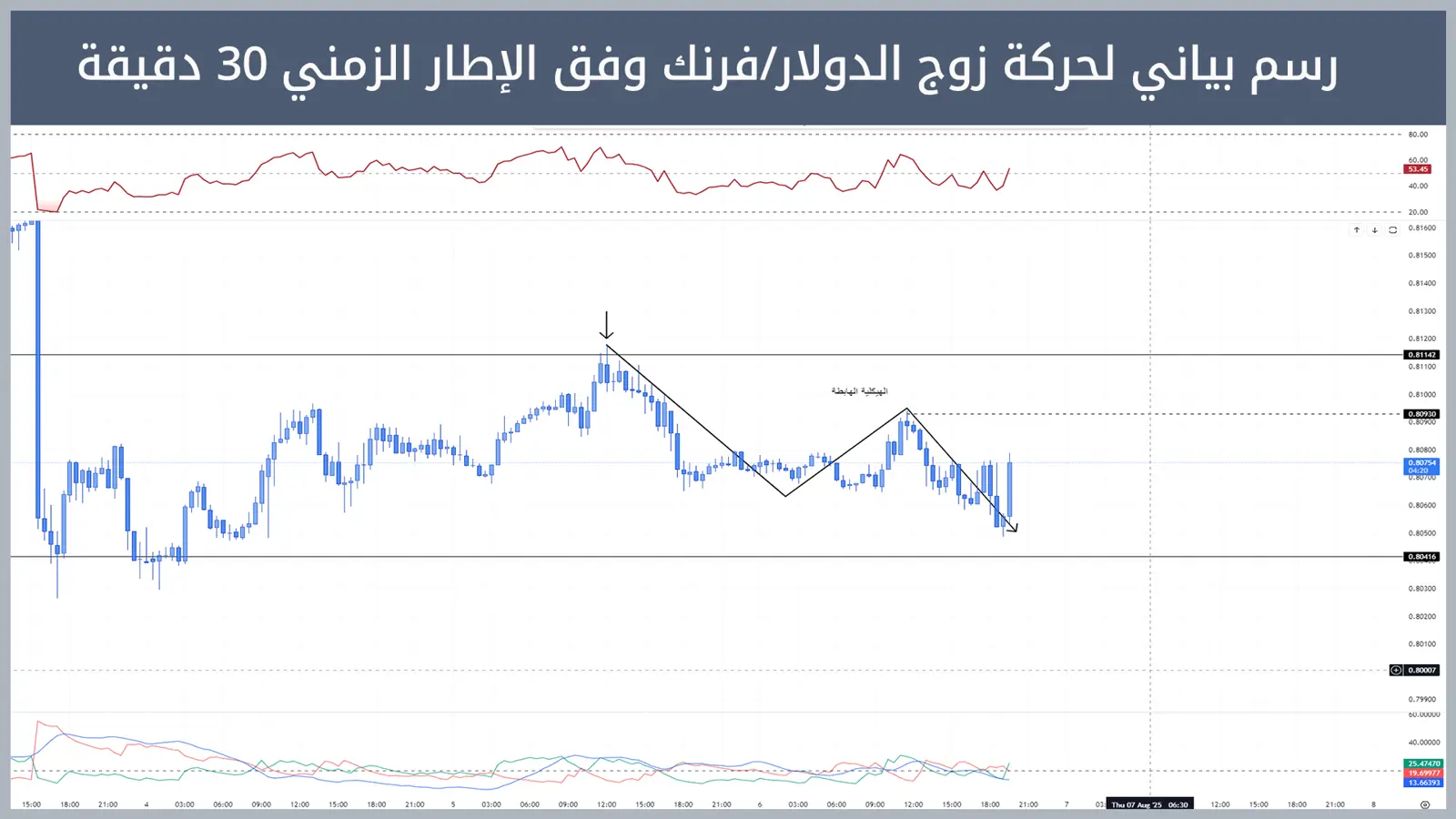 حركة زوج الدولار/فرنك