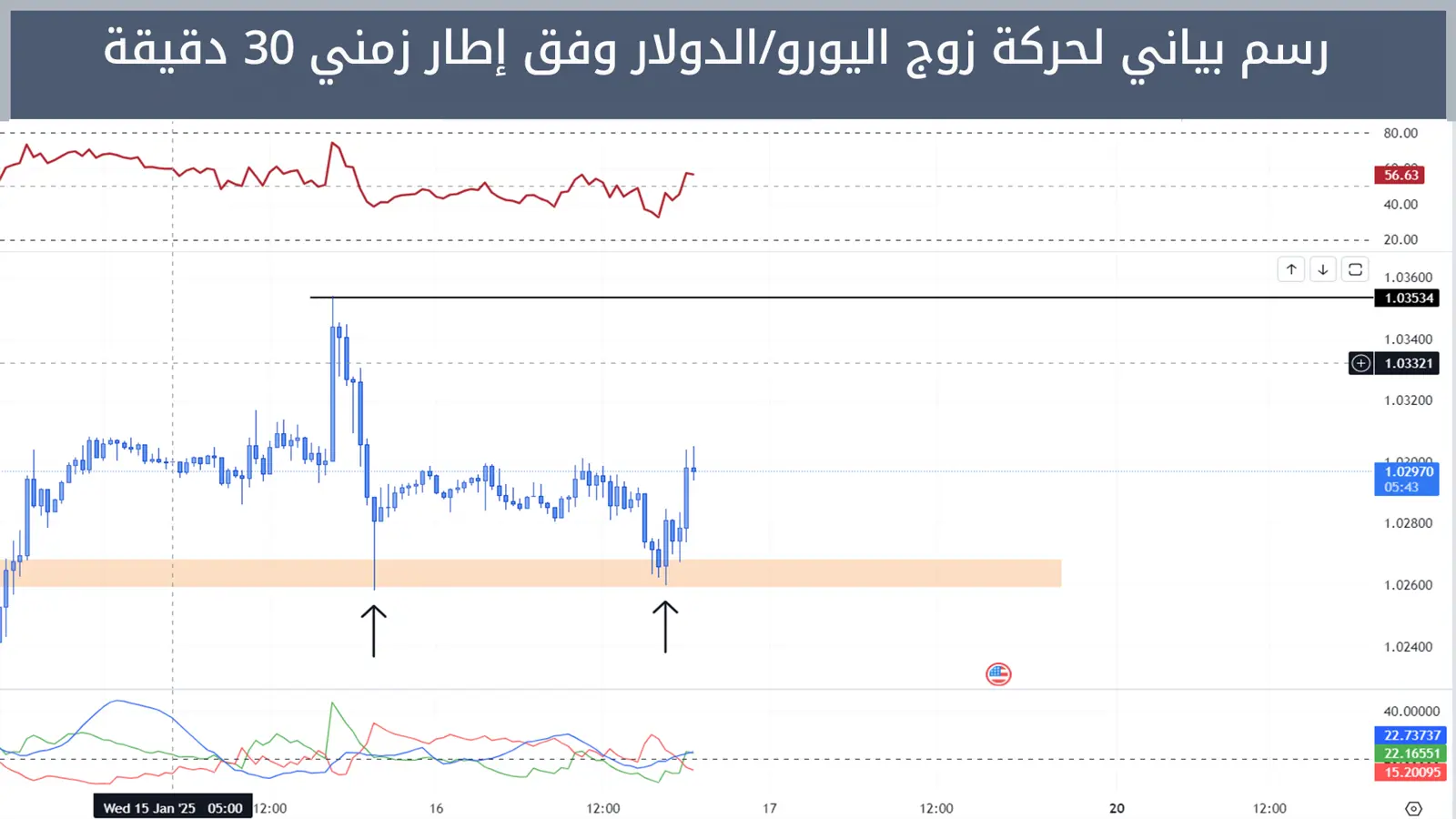 حركة زوج اليورو/الدولار