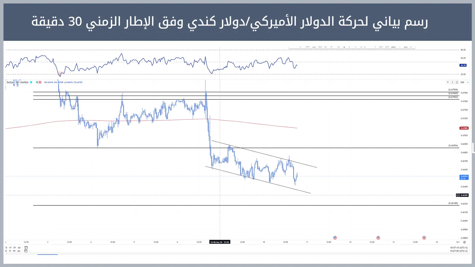 حركة الدولار الأميركي/دولار كندي