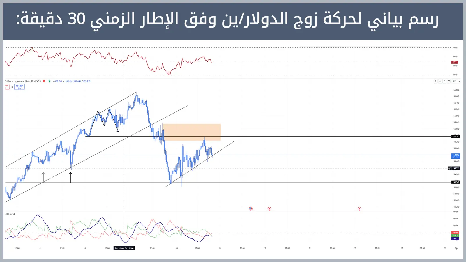 حركة زوج الدولار/ين