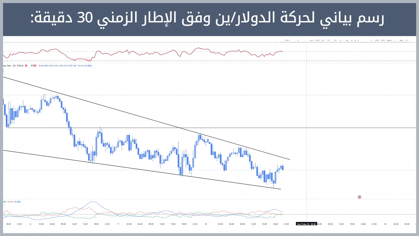 حركة زوج الدولار/ين