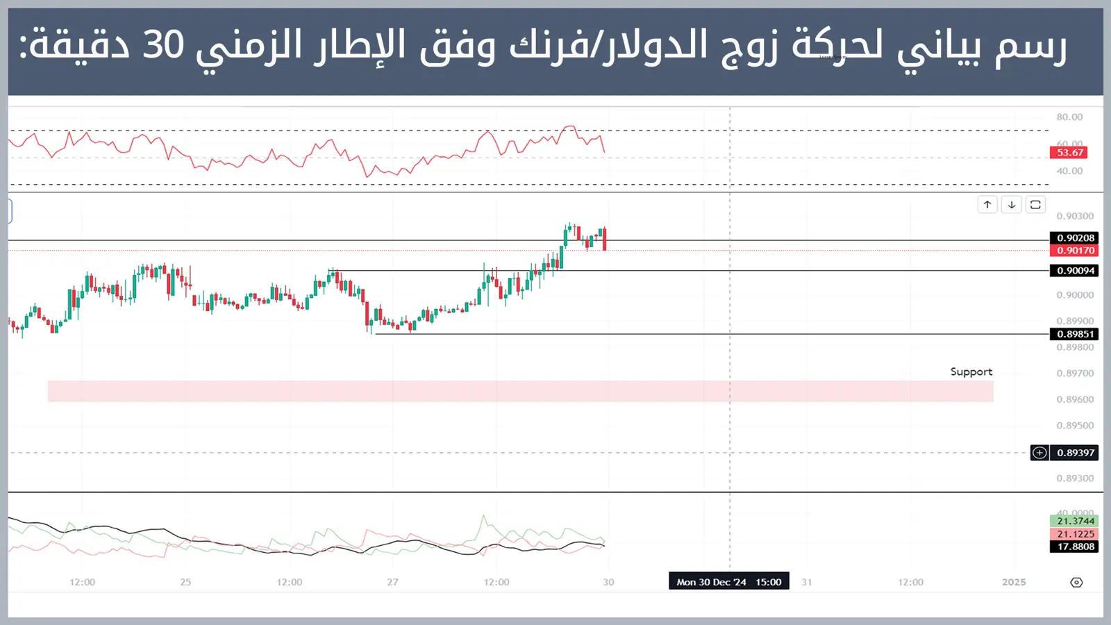 حركة زوج الدولار/فرنك