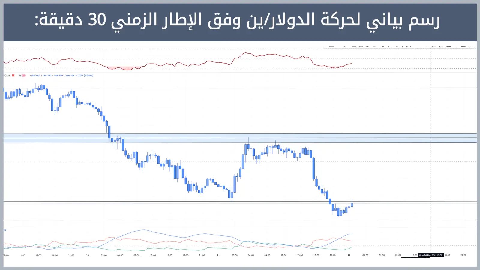 حركة زوج الدولار/ين