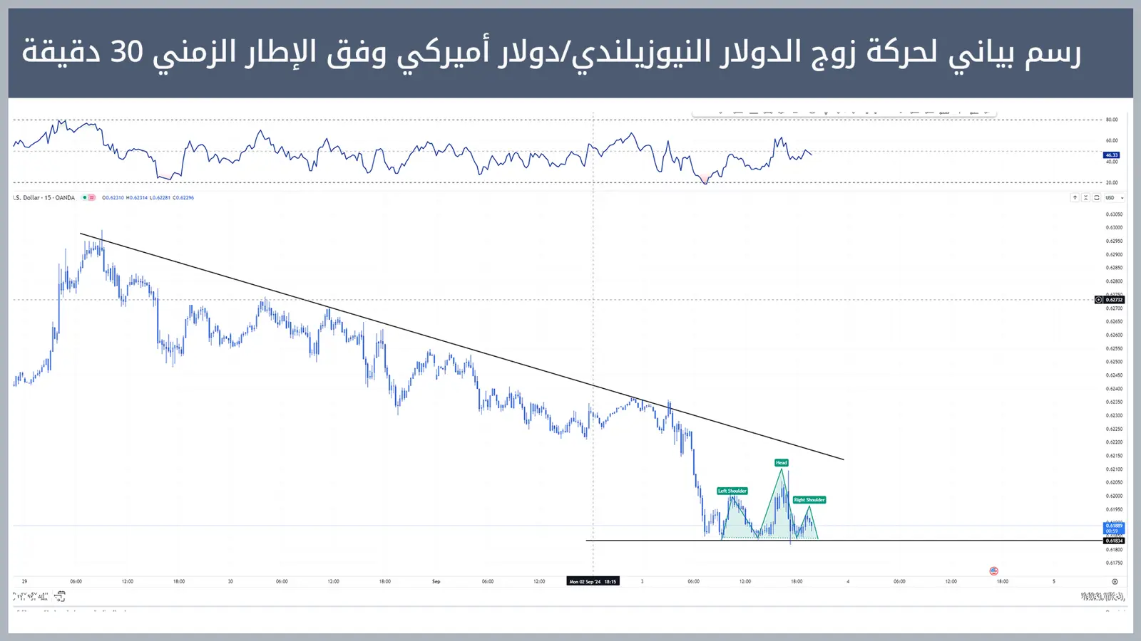 حركة زوج الدولار النيوزيلندي/دولار أميركي