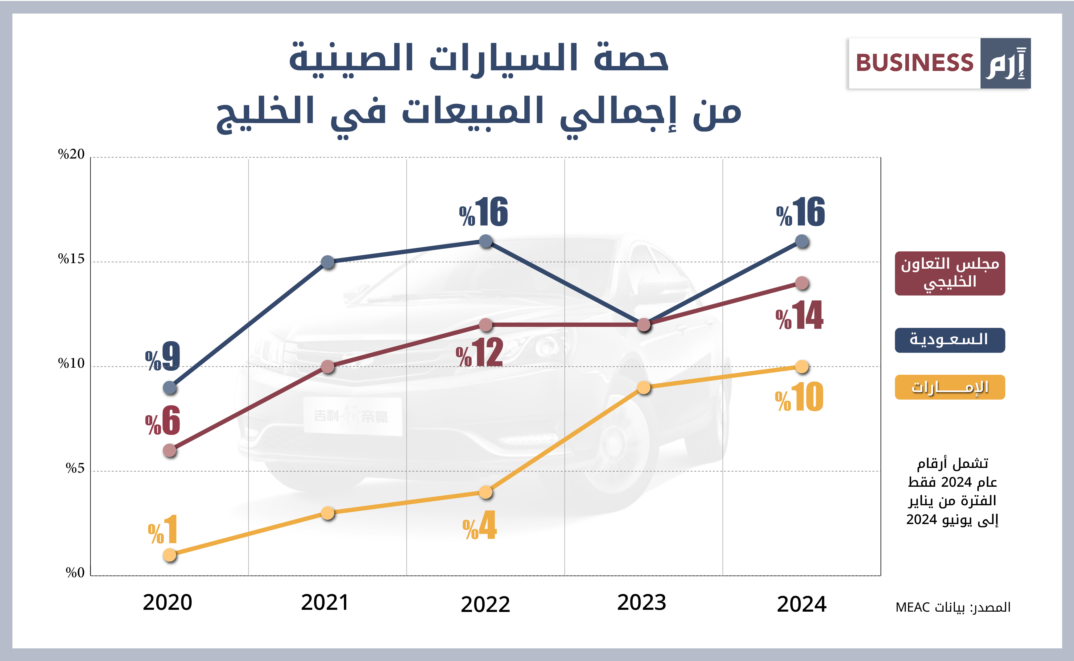 نمت حصة السيارات الصينية في السوق الإماراتي بنسبة 900% في 4 سنوات ونصف 