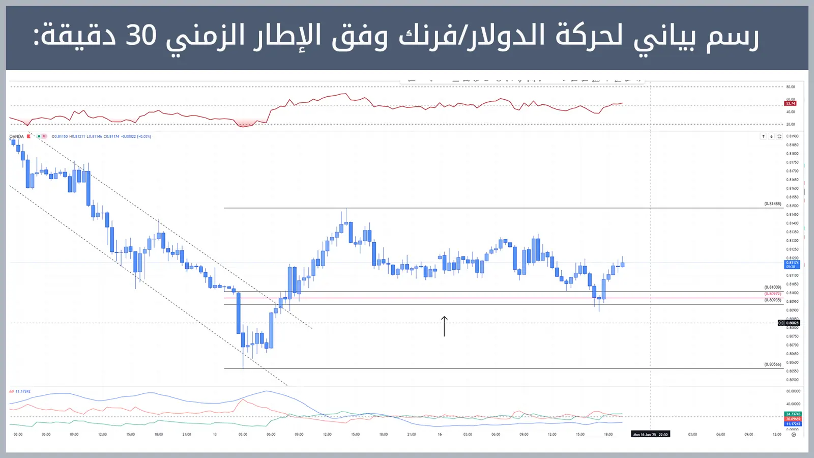 حركة زوج الدولار/فرنك
