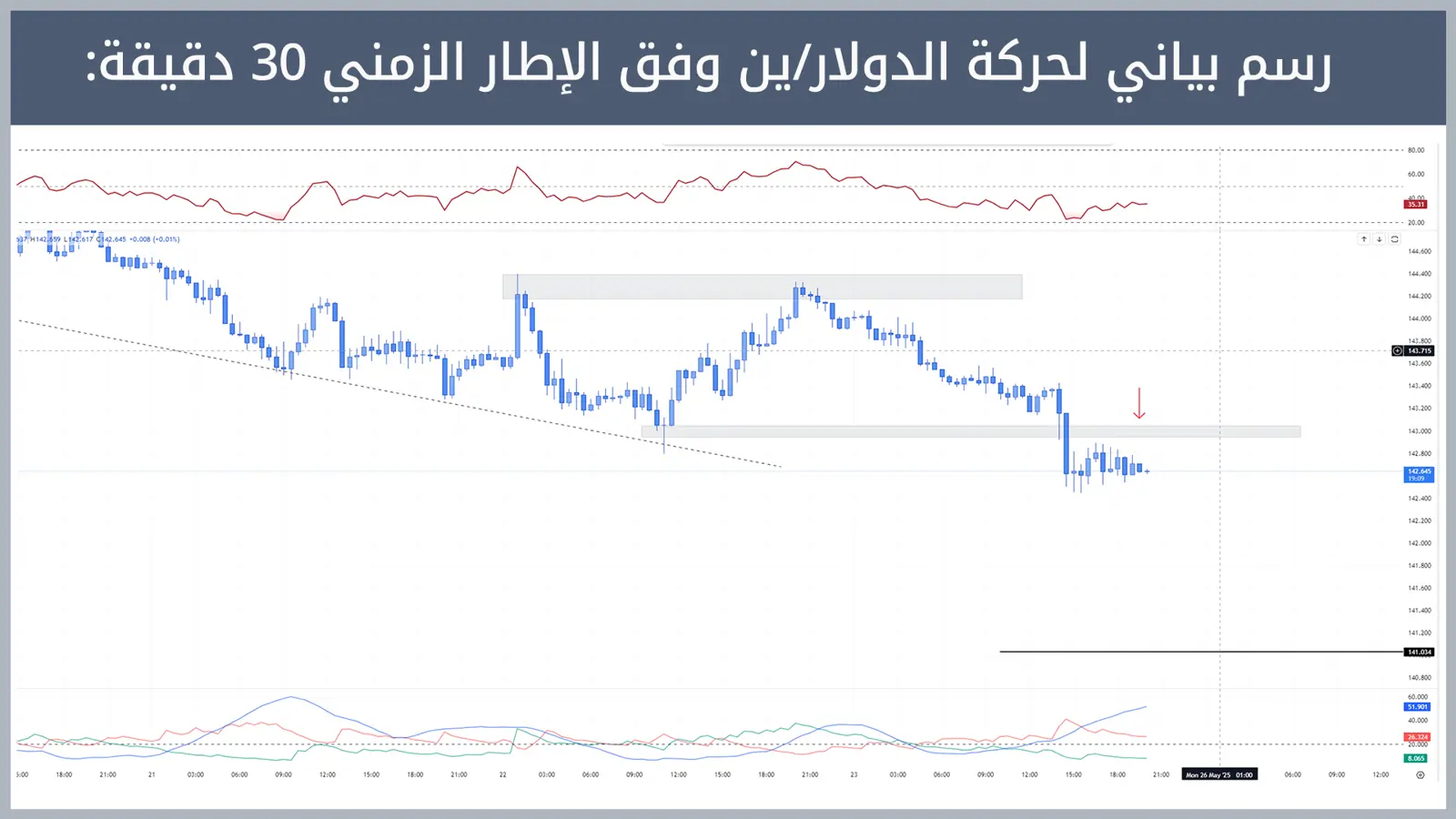 حركة زوج الدولار/ين