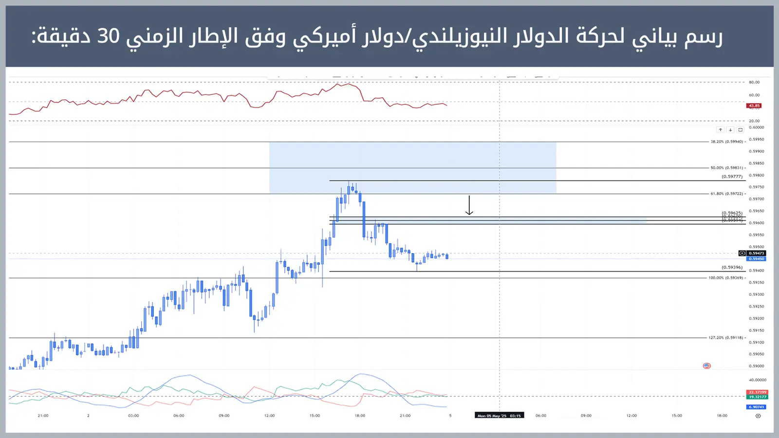 حركة زوج الدولار النيوزيلندي/دولار أميركي