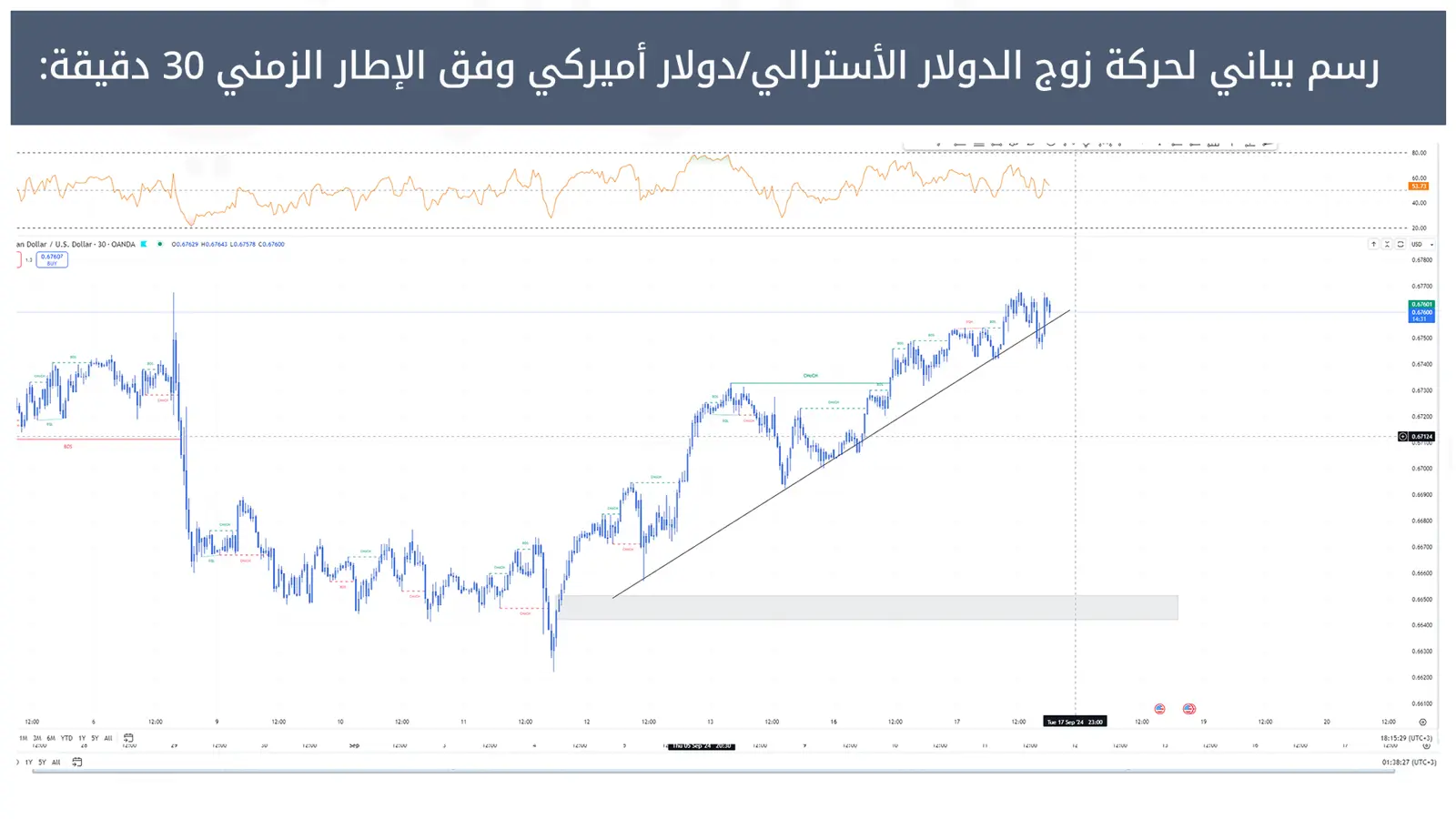 حركة زوج الدولار الأسترالي/دولار أميرك