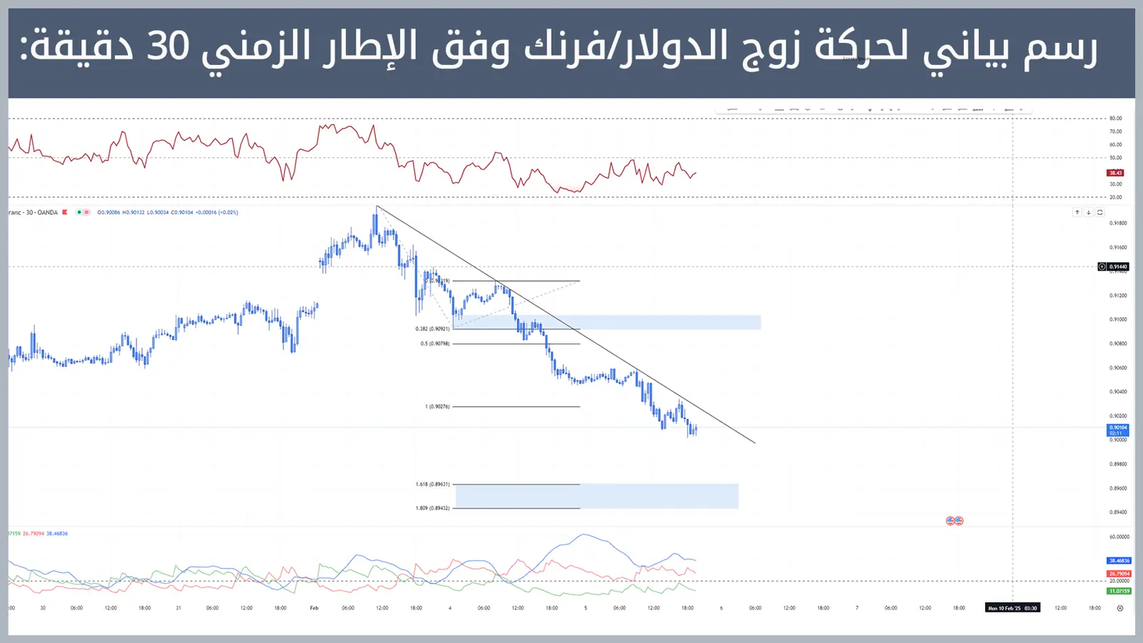 حركة زوج الدولار/فرنك