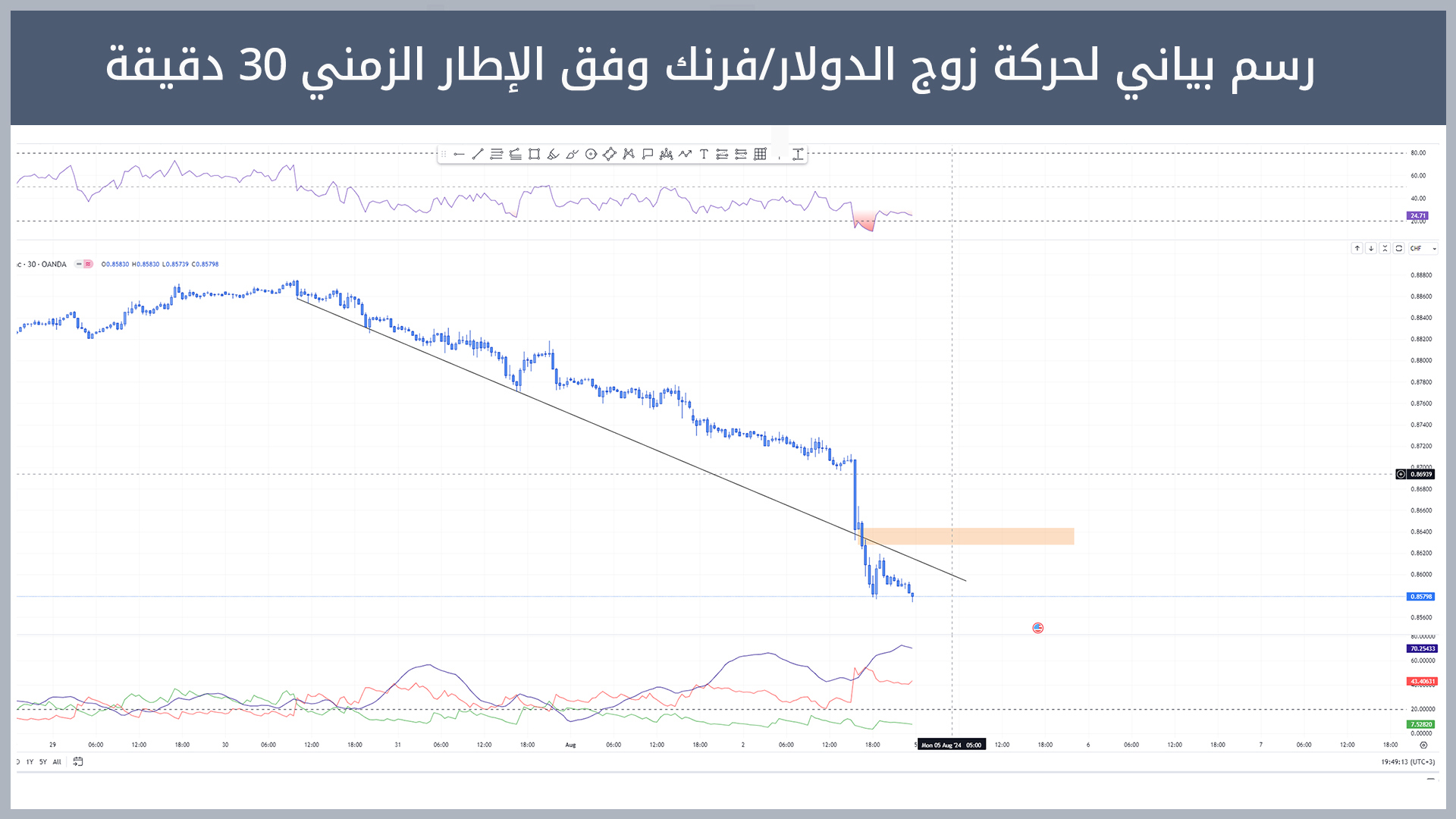 حركة زوج الدولار/فرنك