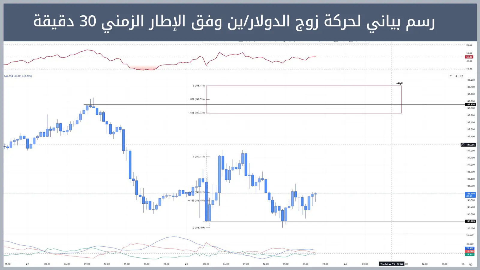 حركة زوج الدولار/ين