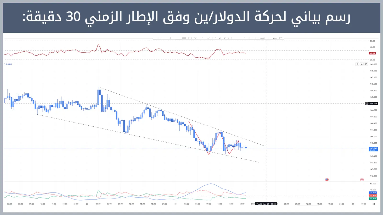 حركة زوج الدولار/ين
