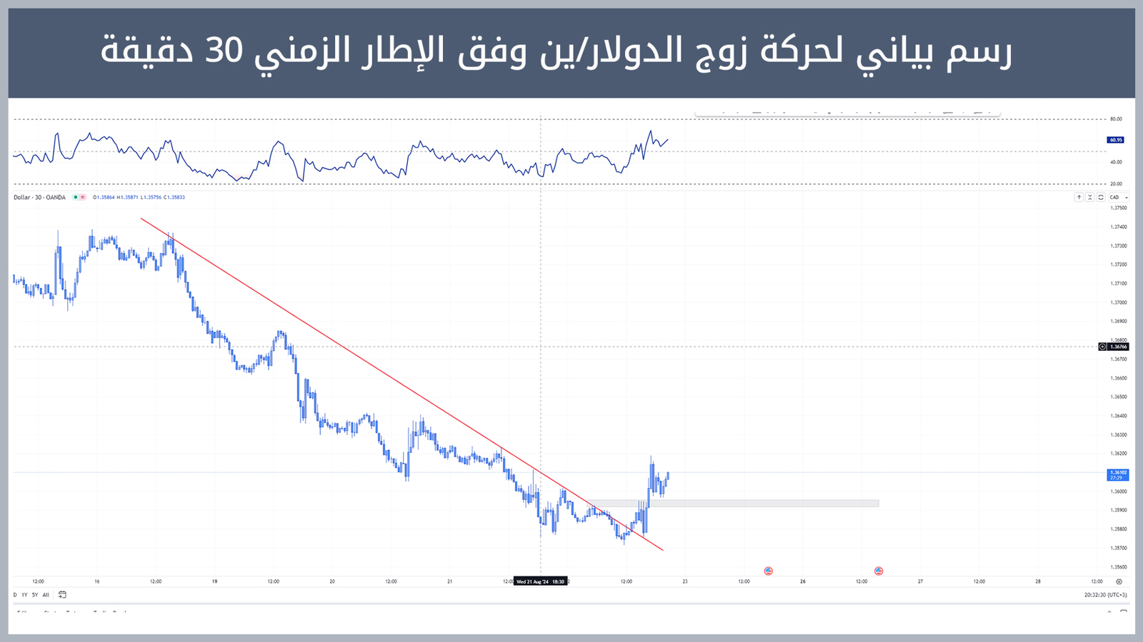 حركة زوج الدولار/ين
