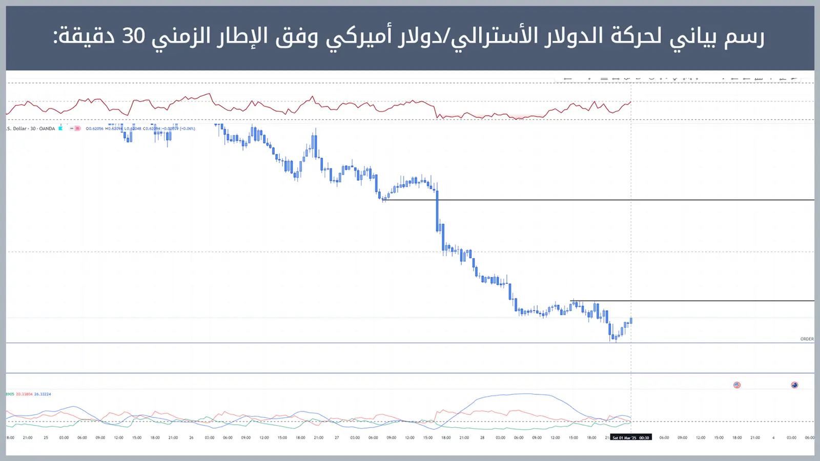 حركة زوج الدولار الأسترالي/دولار أميركي
