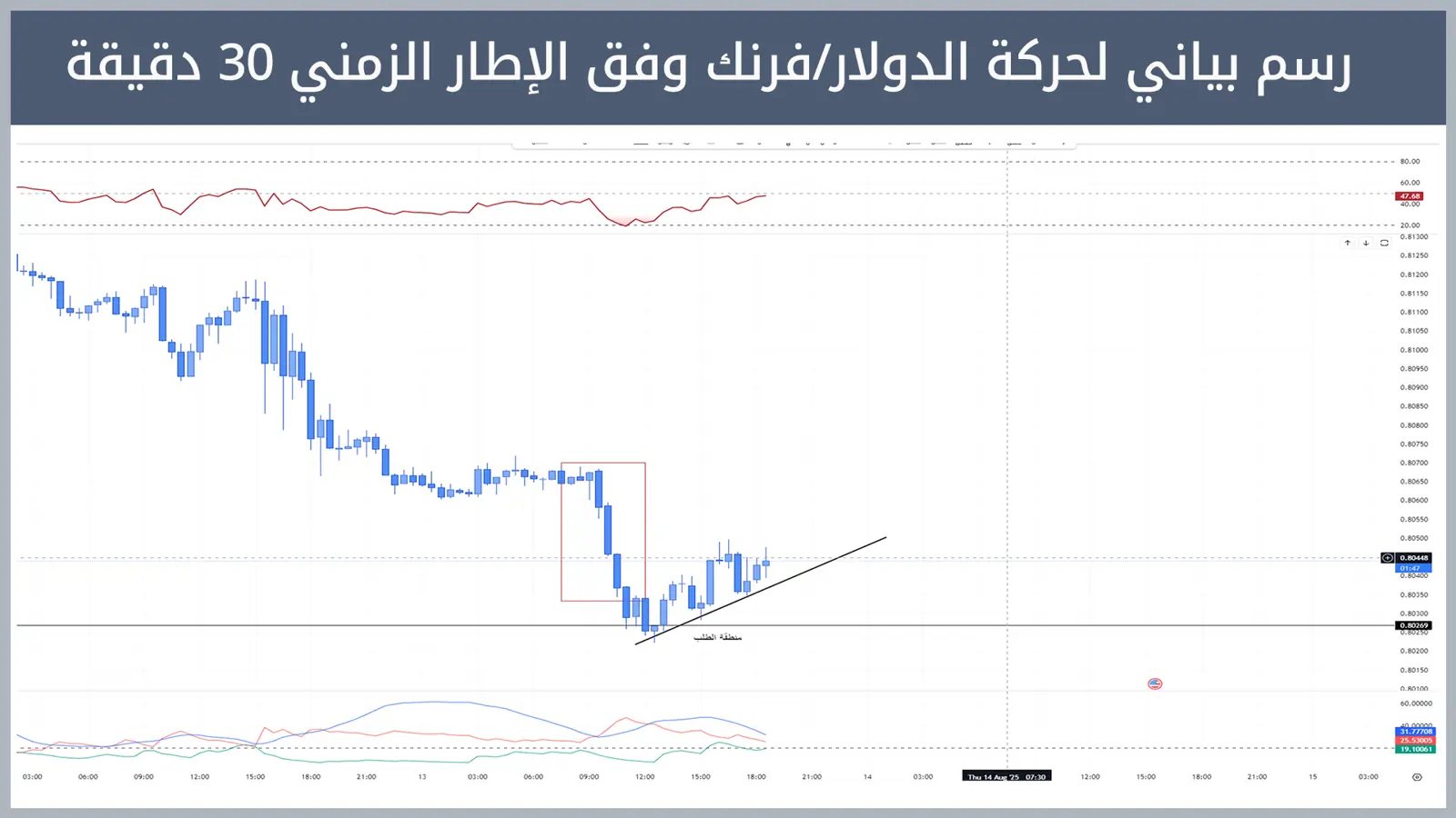 حركة زوج الدولار/فرنك