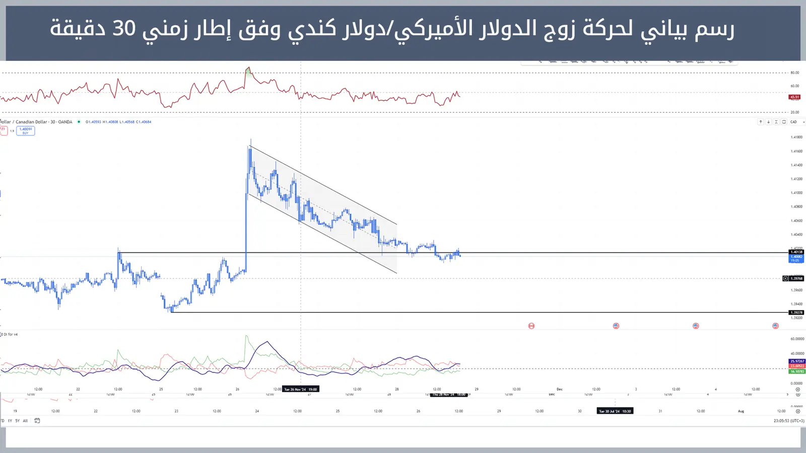 حركة زوج الدولار الأميركي/دولار كندي