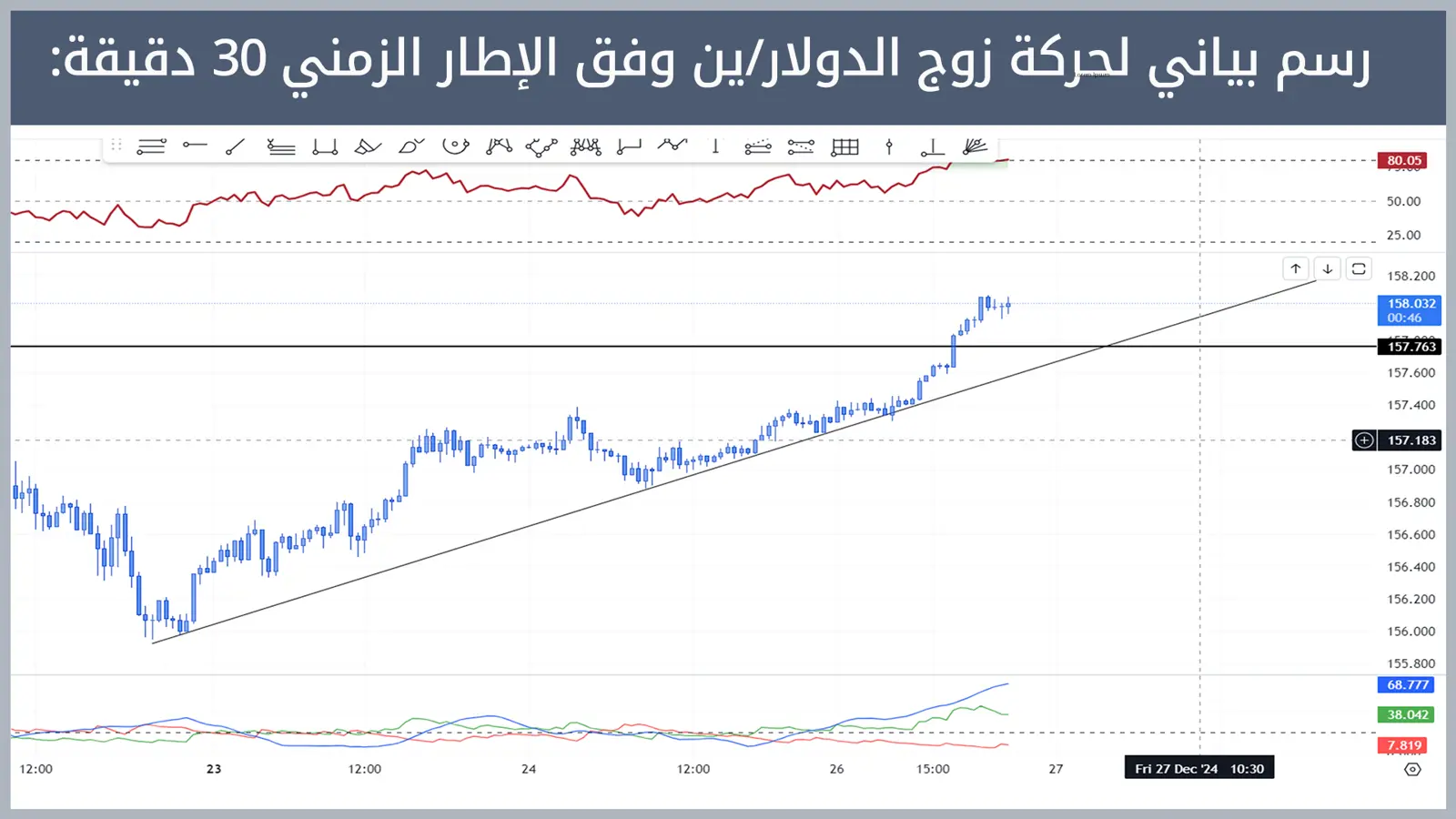 حركة زوج الدولار/ين