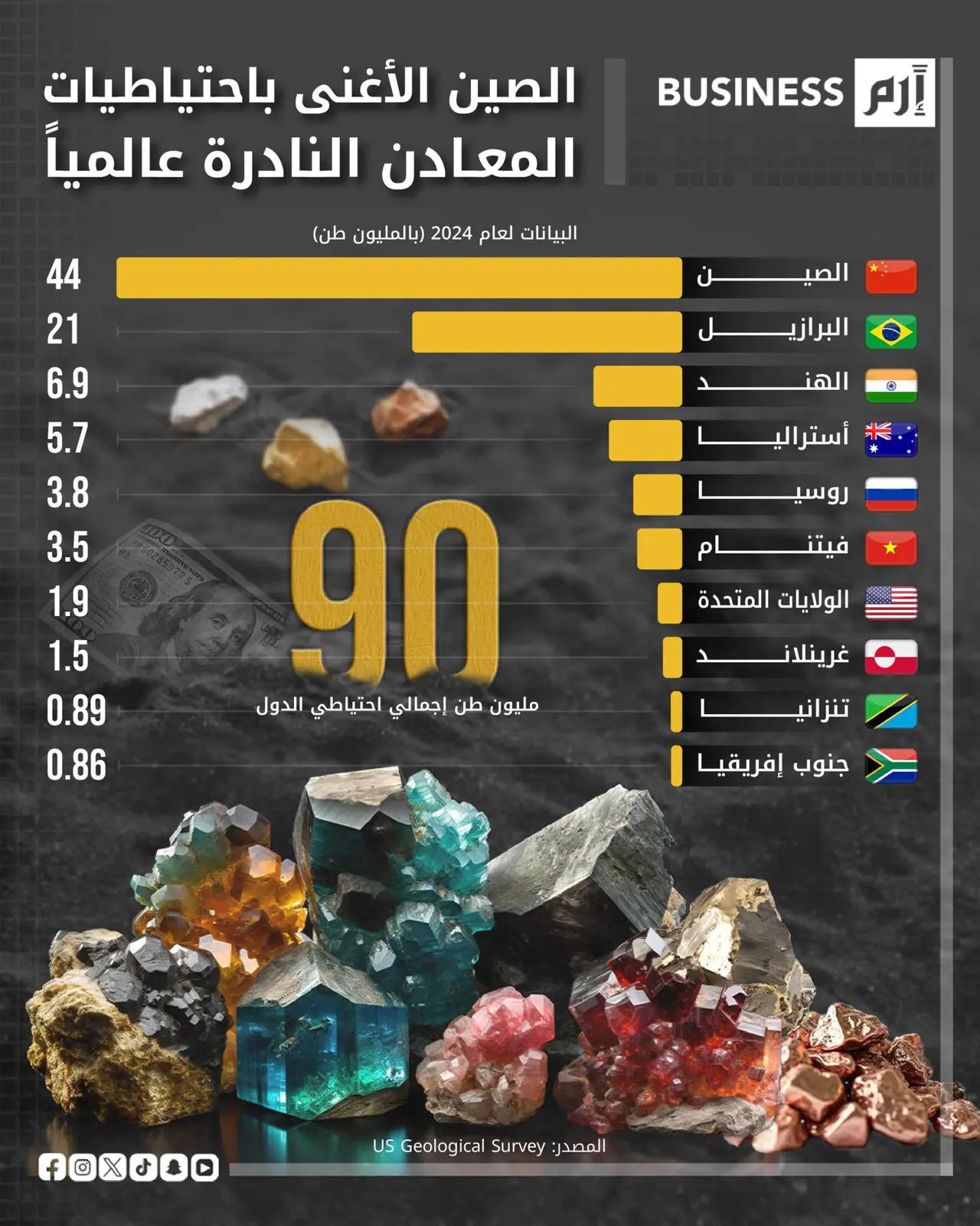 رسم بياني يوضح احتياطيات الدول من المعادن النادرة