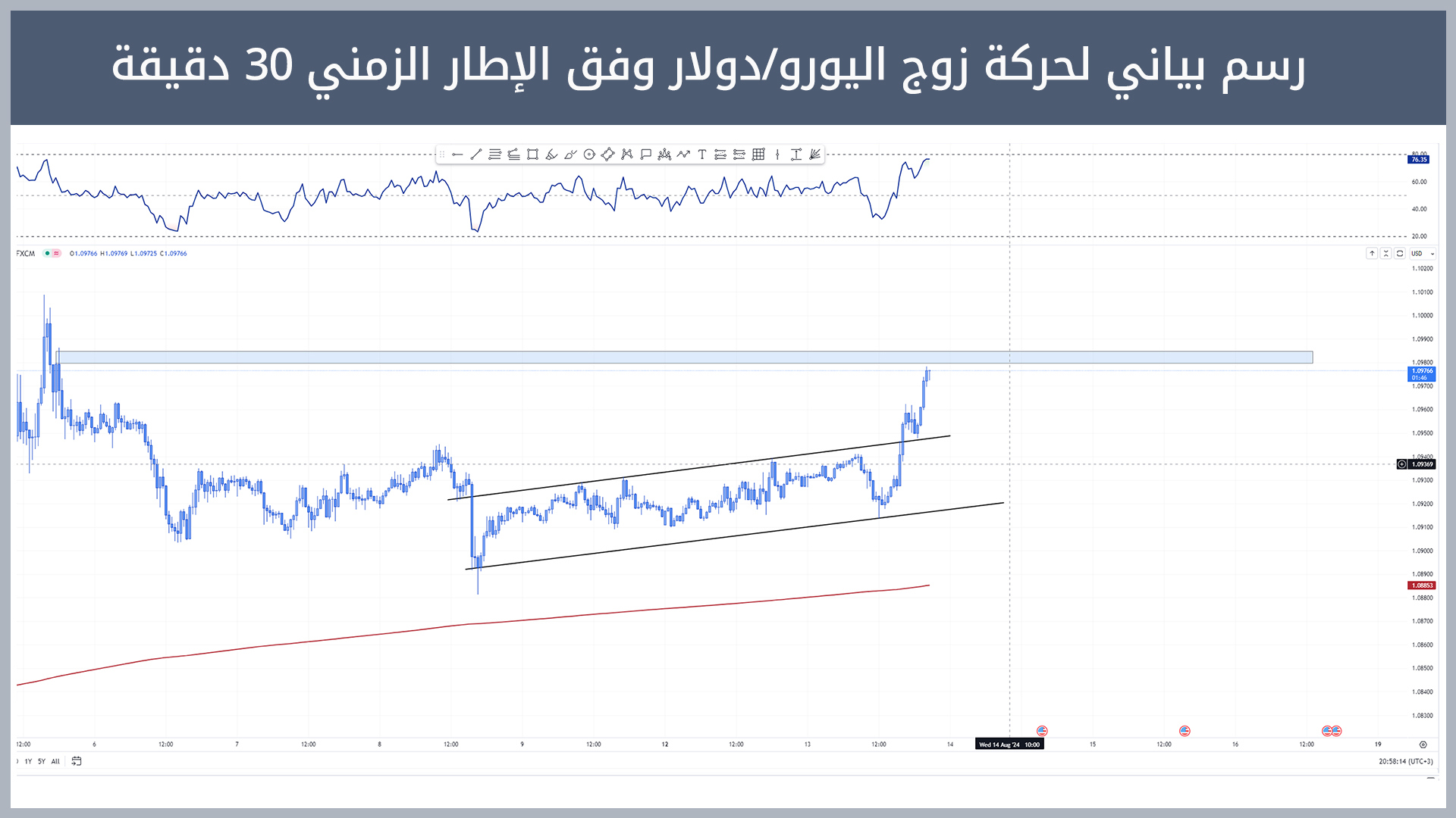 حركة زوج اليورو/دولار