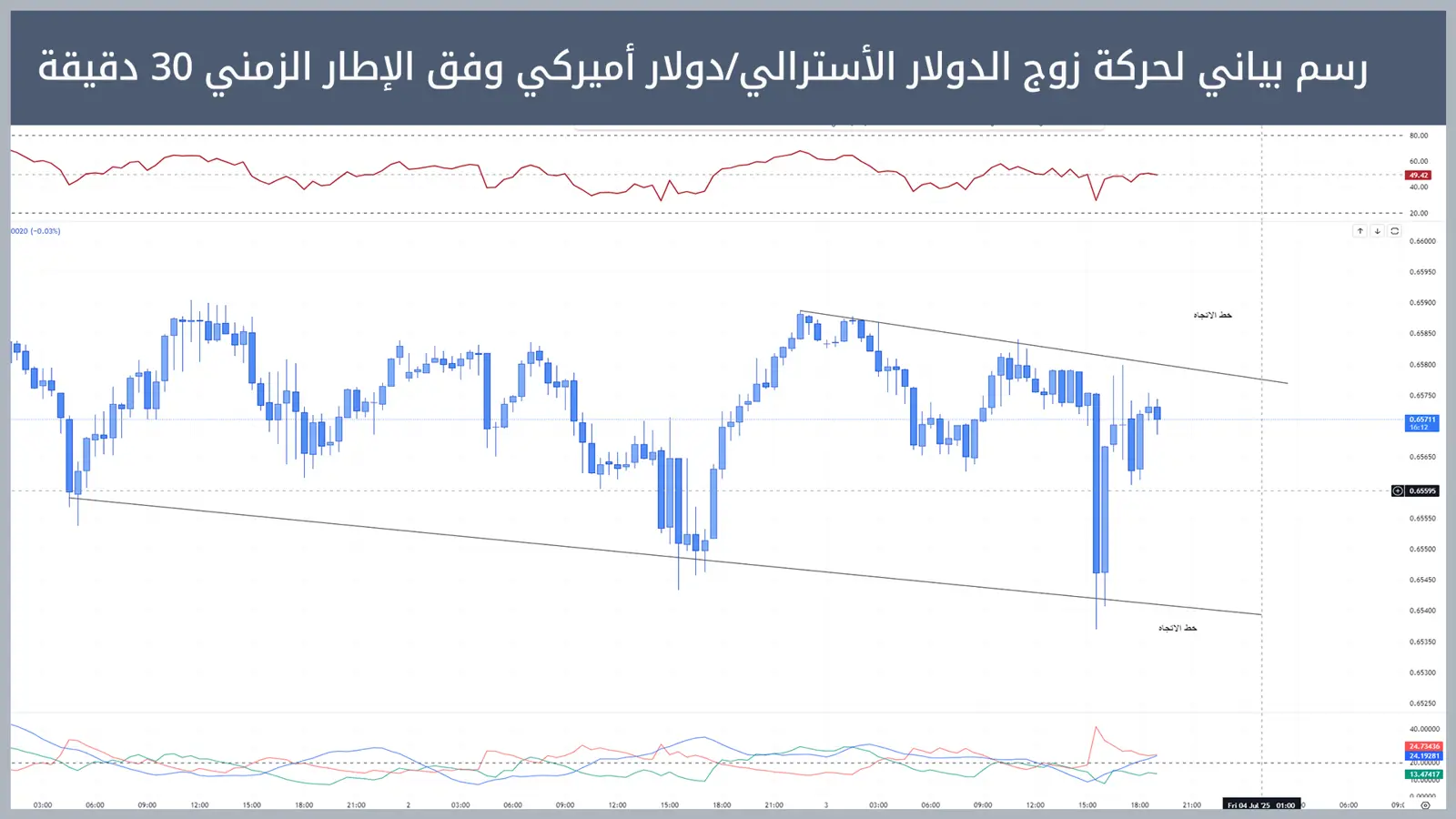 حركة الدولار الأسترالي/دولار أميركي