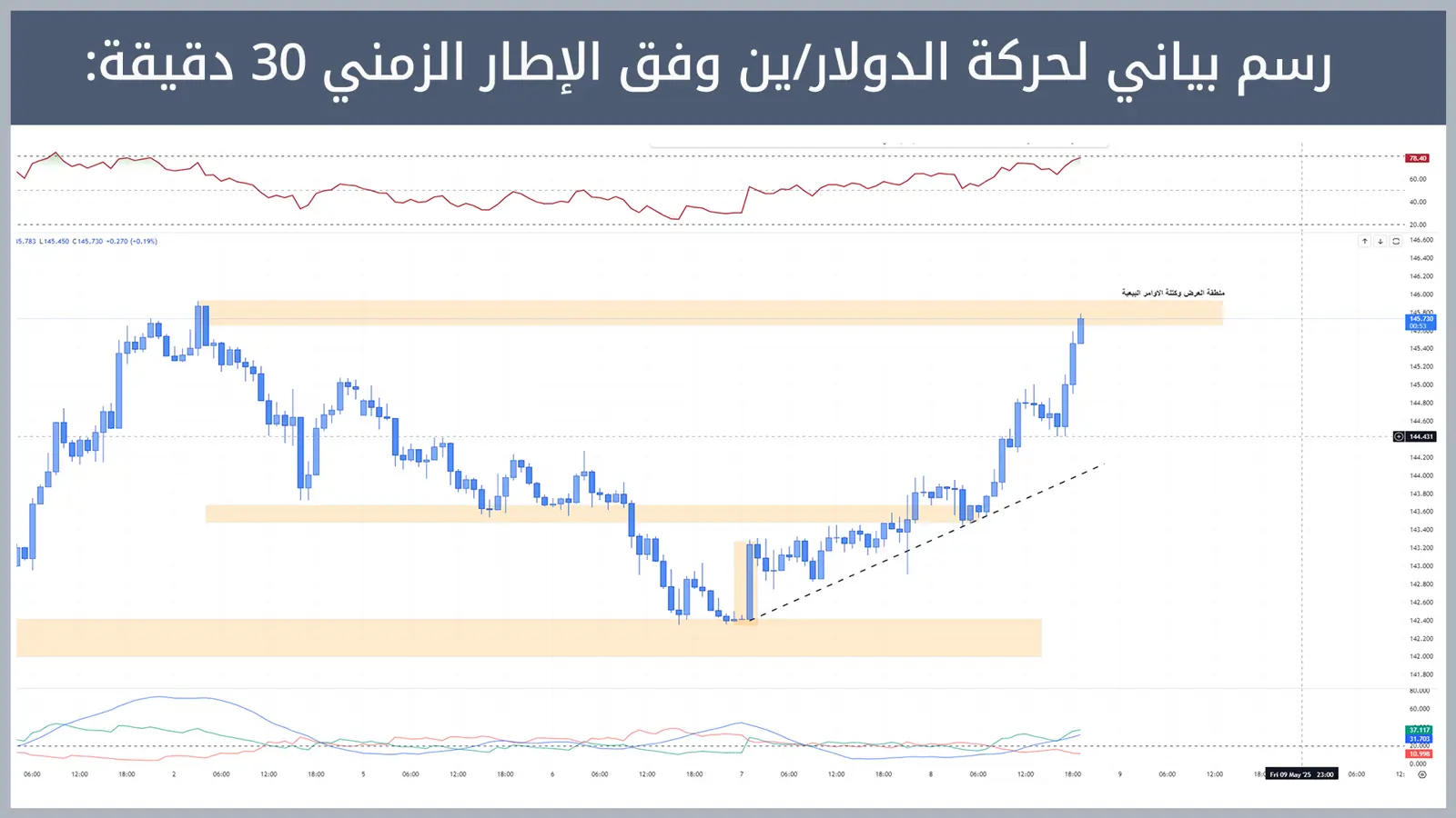 حركة زوج الدولار/ين