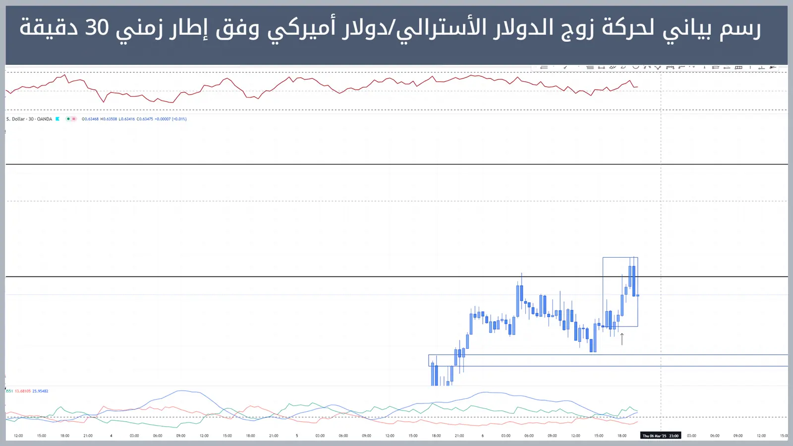 حركة زوج الدولار الأسترالي/دولار أميركي