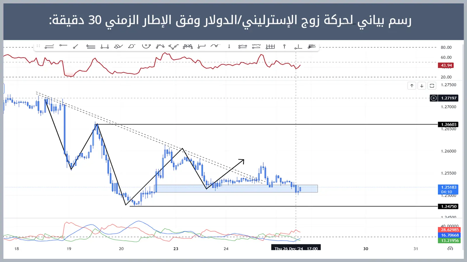 حركة زوج الإسترليني/الدولار