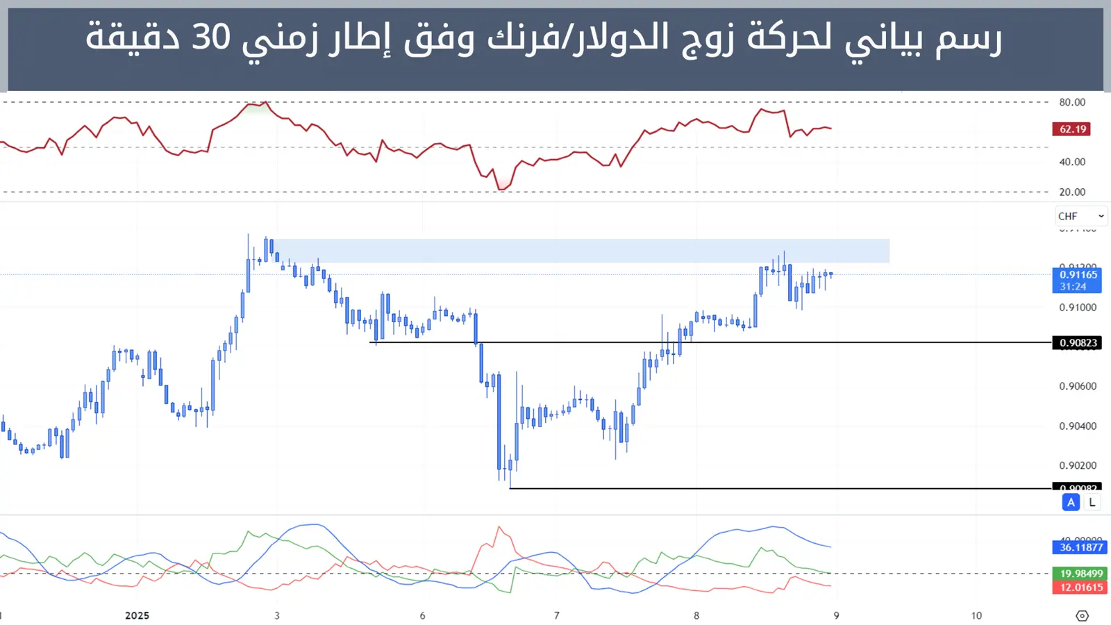 حركة زوج الدولار/فرنك