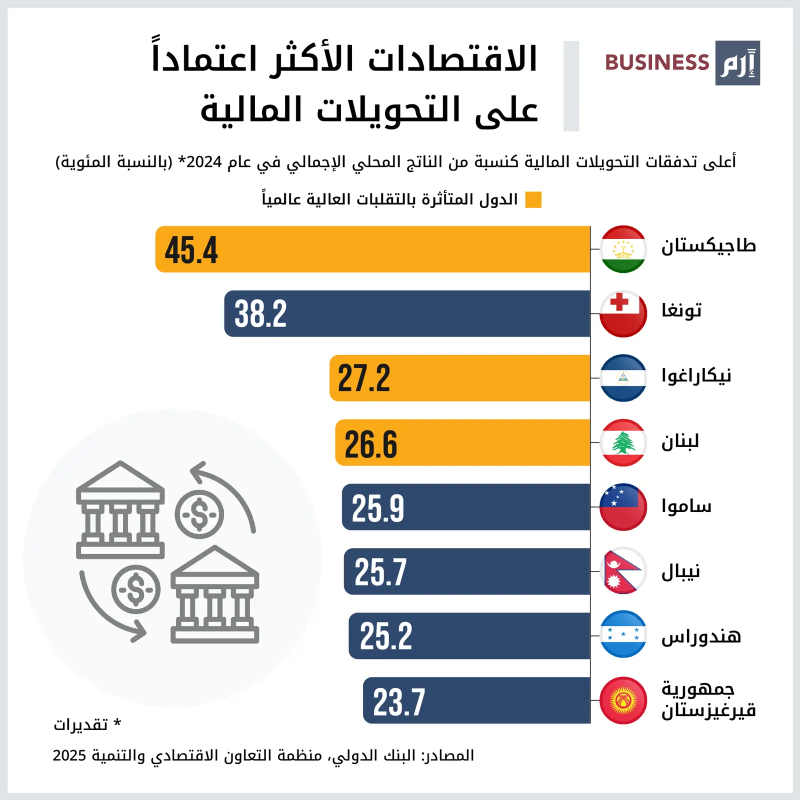 بيانات توضح نسبة التحويلات الواردة في حجم الناتج الداخلي