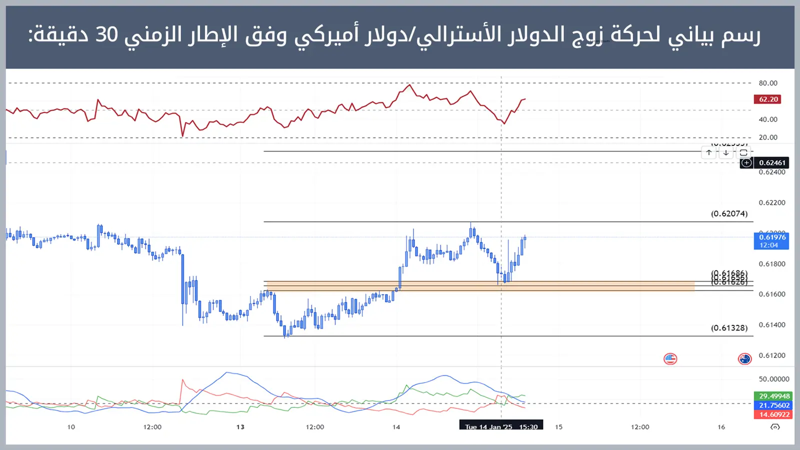 حركة زوج الدولار الأسترالي/دولار أميركي