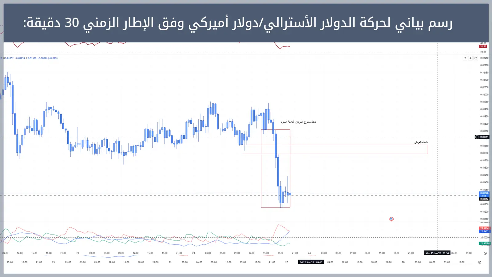 حركة زوج الدولار الأسترالي/دولار أميركي
