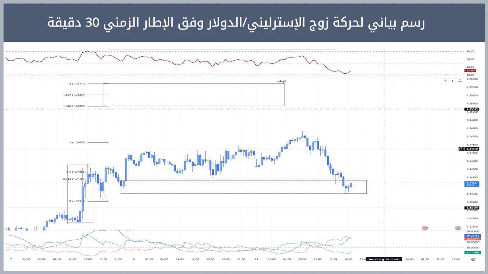 حركة زوج الإسترليني/الدولار