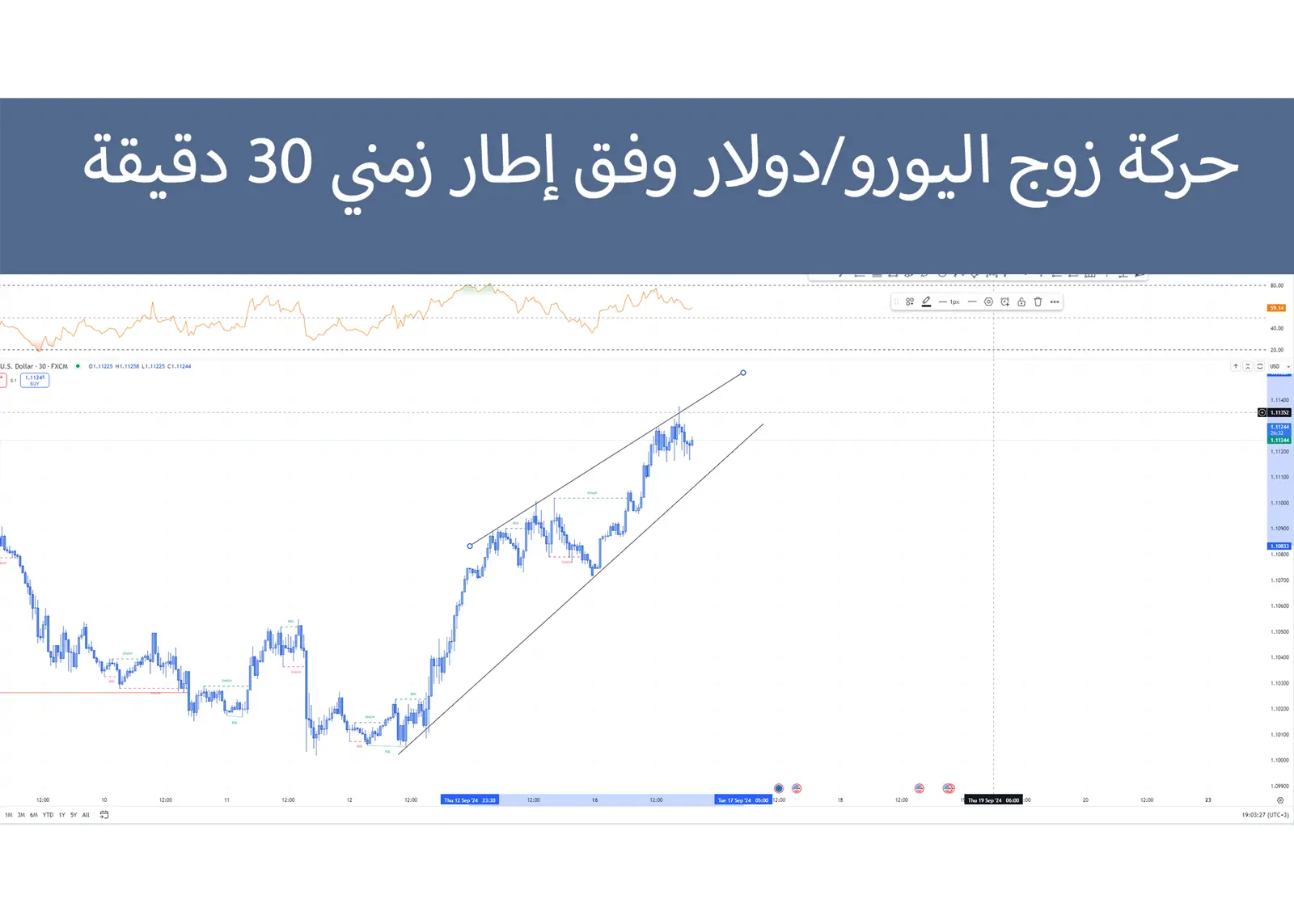 حركة زوج اليورو/دولار 